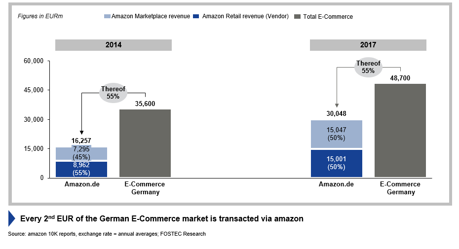 Amazon Strategy Consulting Services Fostec Company